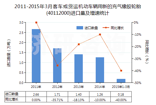 2011-2015年3月客車(chē)或貨運(yùn)機(jī)動(dòng)車(chē)輛用新的充氣橡膠輪胎(40112000)進(jìn)口量及增速統(tǒng)計(jì)